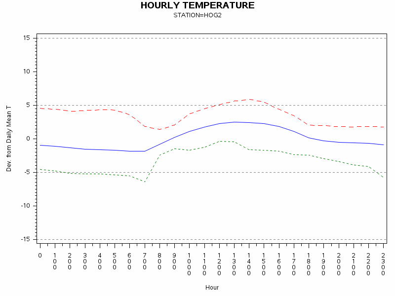 TEMP1graph