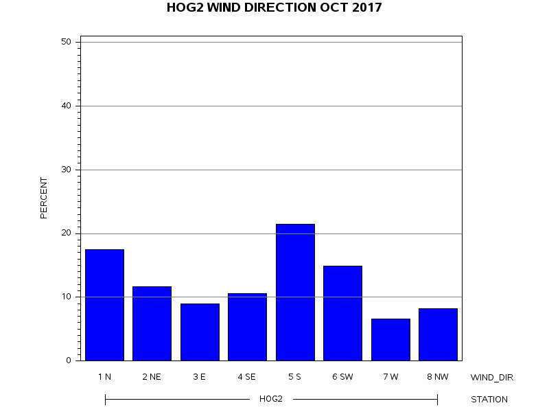 WINDDgraph