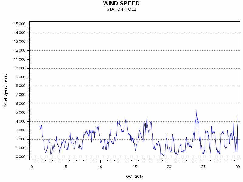 WINDSgraph