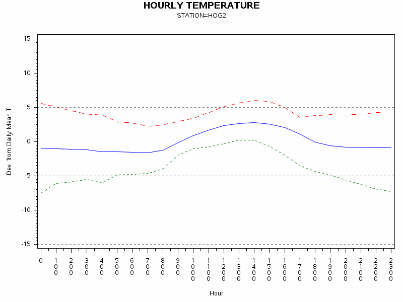 TEMP1graph