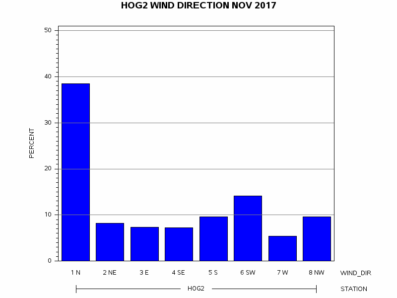 WINDDgraph