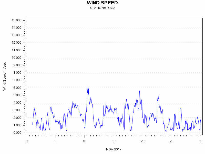 WINDSgraph