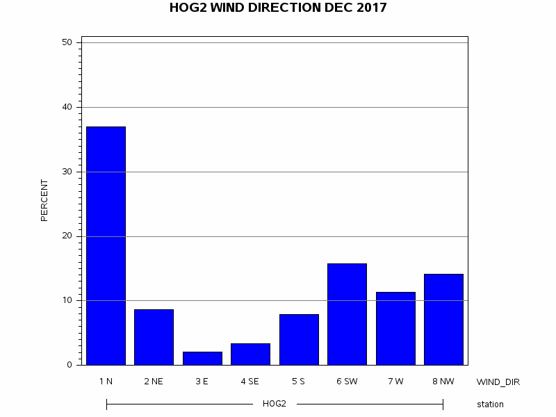 WINDDgraph