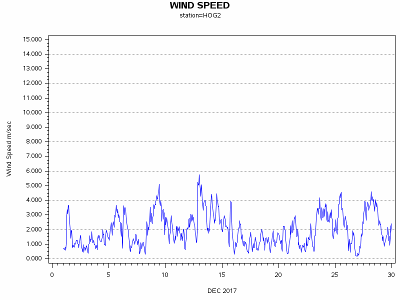 WINDSgraph