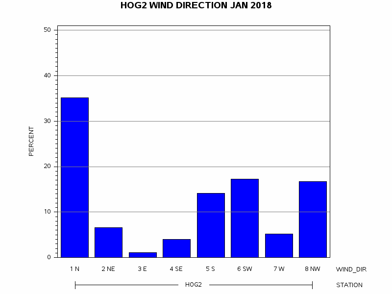 WINDDgraph