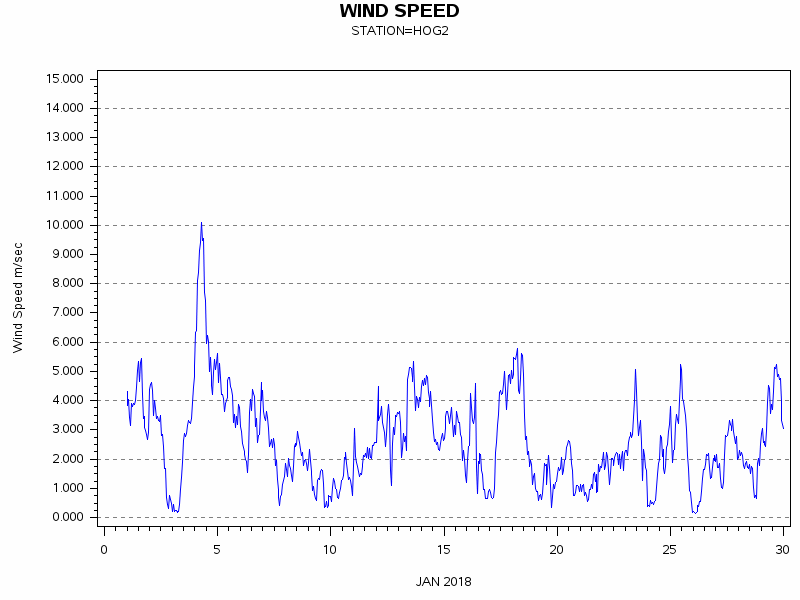 WINDSgraph