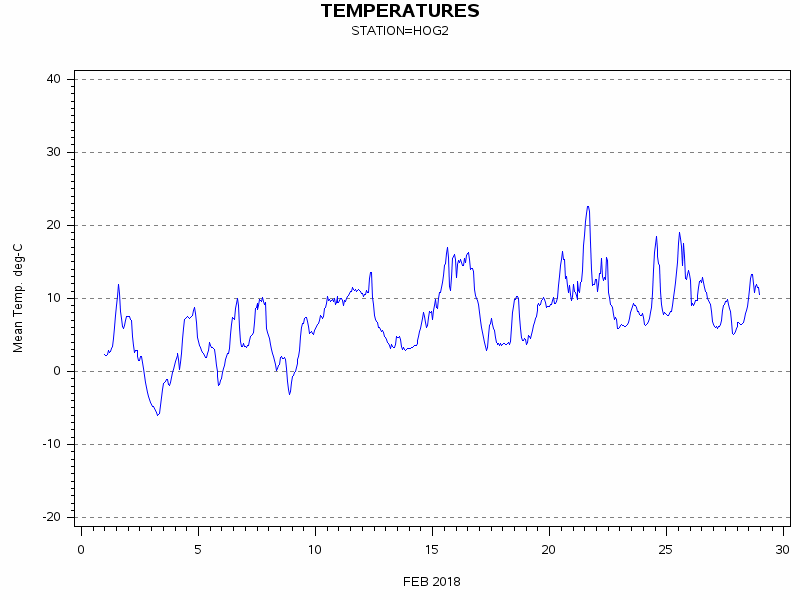 TEMPgraph