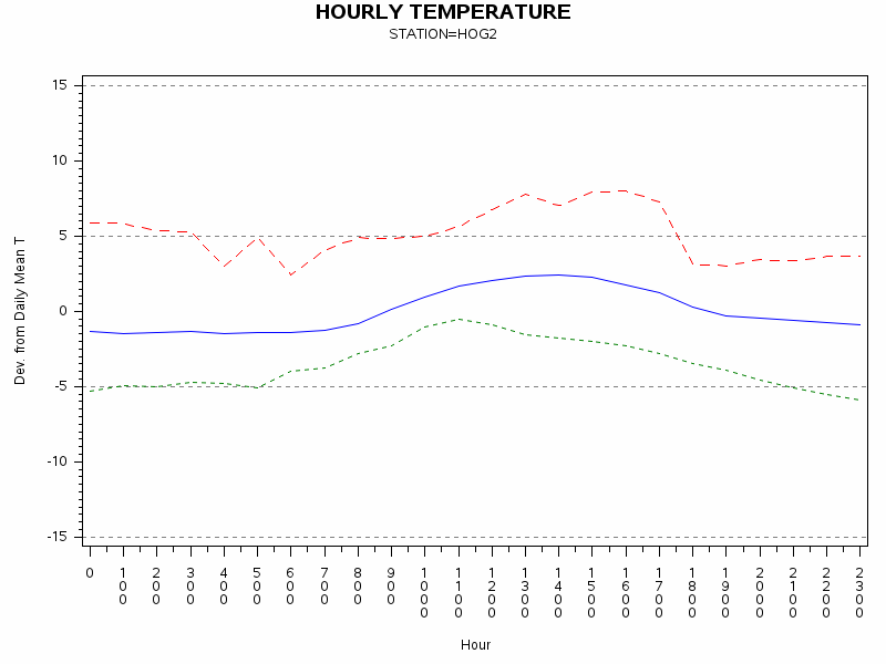 TEMP1graph