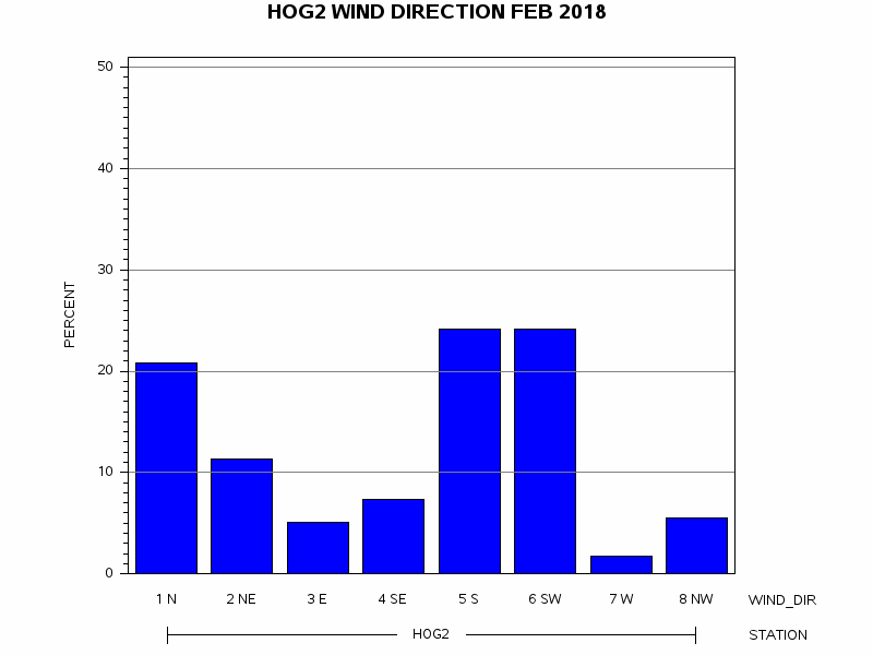 WINDDgraph