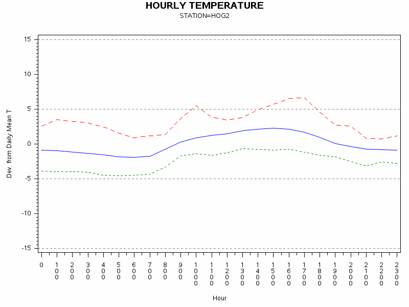 TEMP1graph
