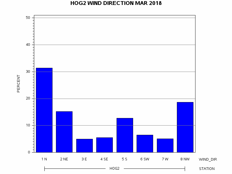 WINDDgraph