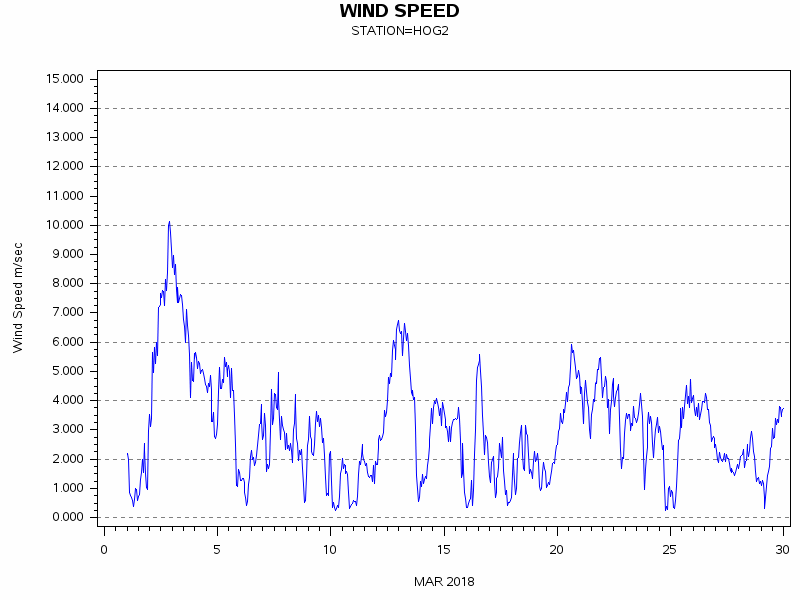 WINDSgraph