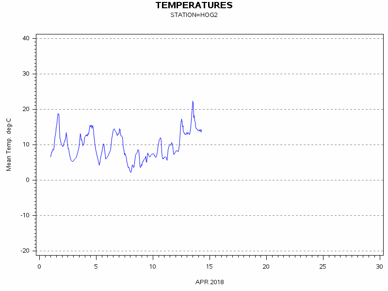 TEMPgraph