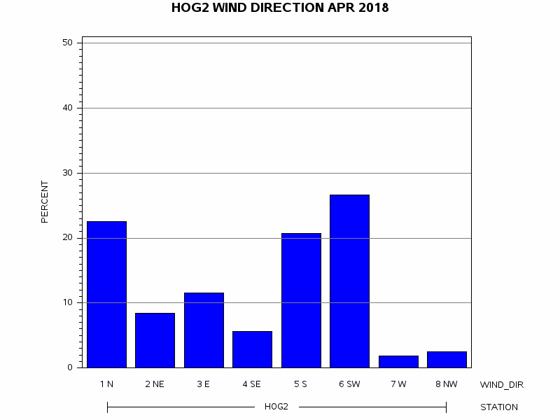 WINDDgraph