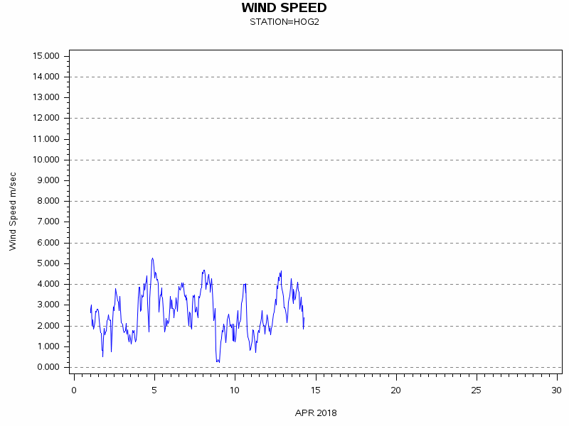 WINDSgraph