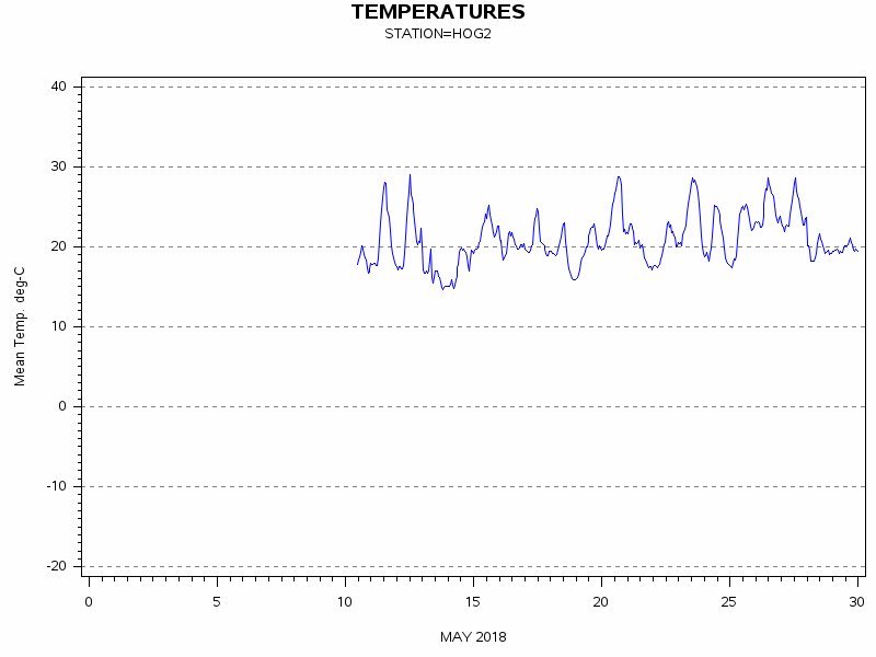 TEMPgraph
