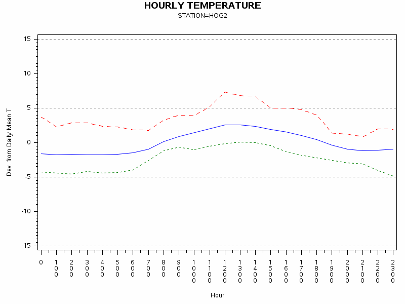 TEMP1graph