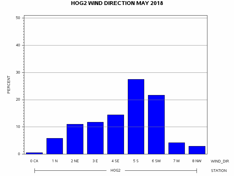 WINDDgraph