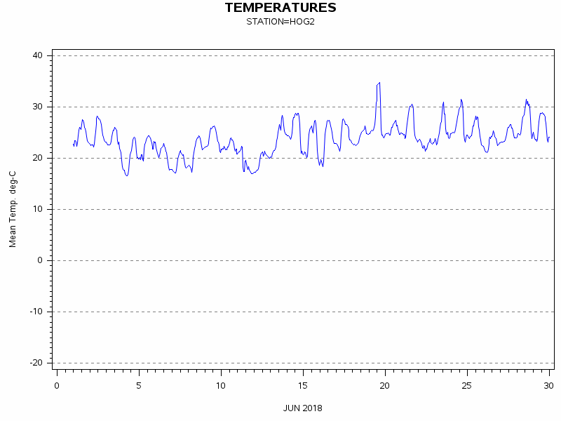 TEMPgraph