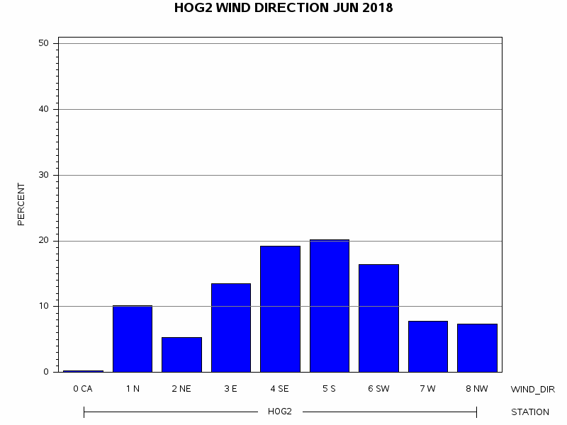 WINDDgraph