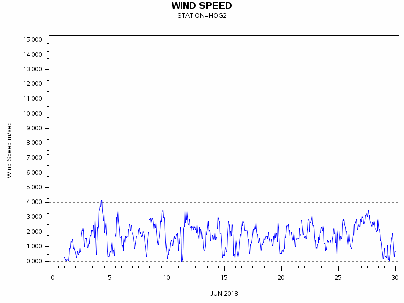 WINDSgraph