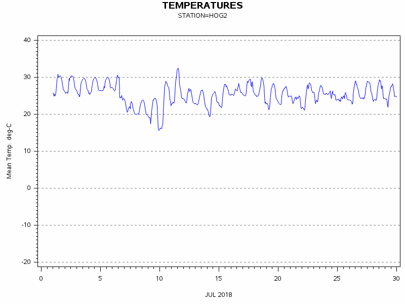 TEMPgraph