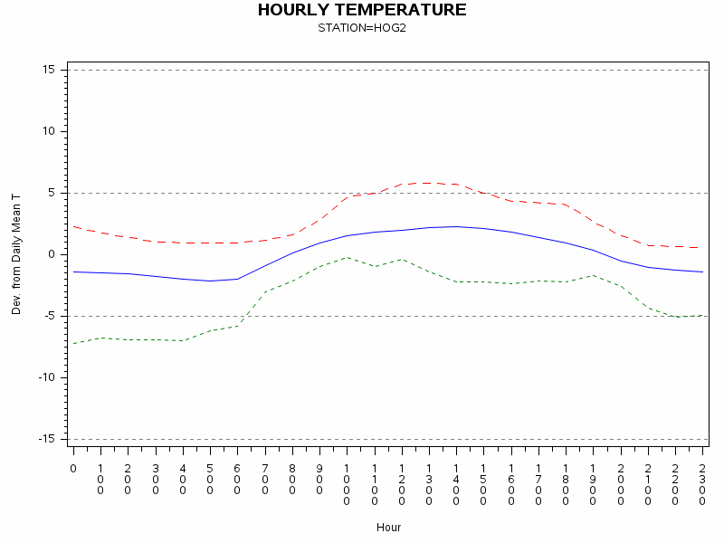 TEMP1graph