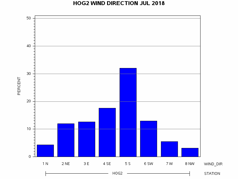 WINDDgraph