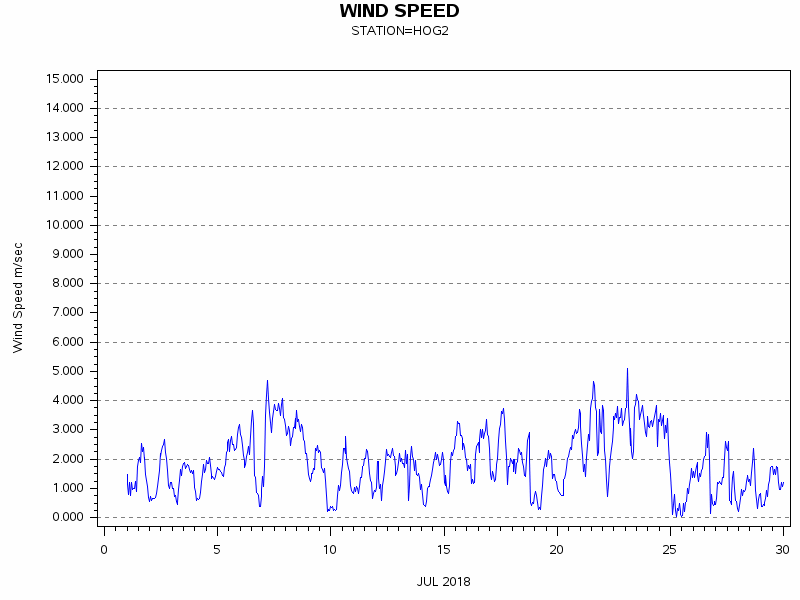 WINDSgraph