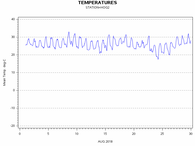 TEMPgraph