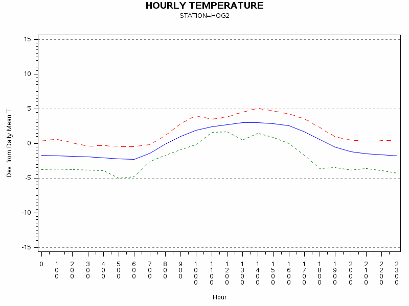 TEMP1graph