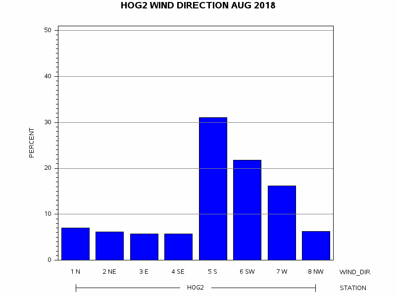 WINDDgraph