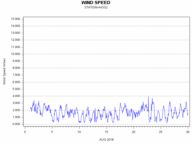 WINDSgraph