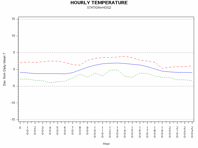 TEMP1graph
