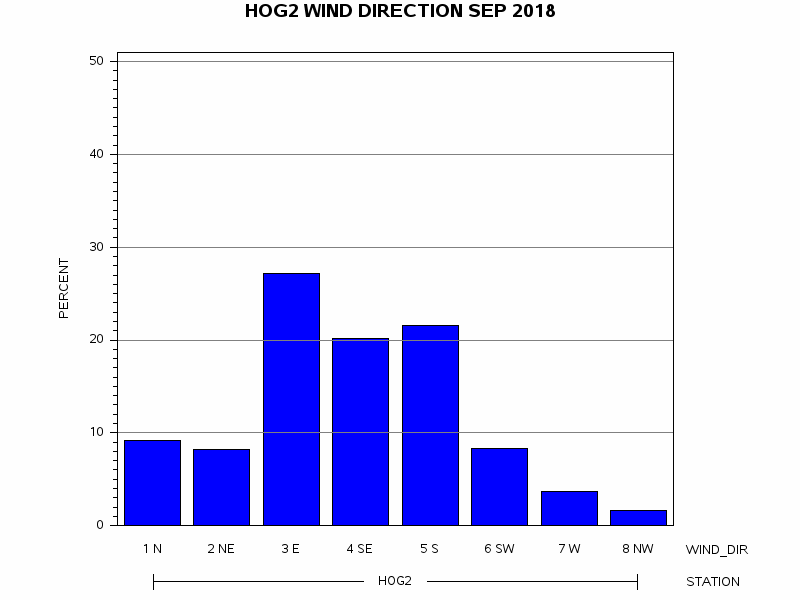 WINDDgraph
