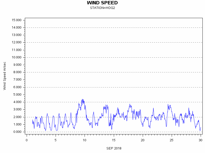 WINDSgraph