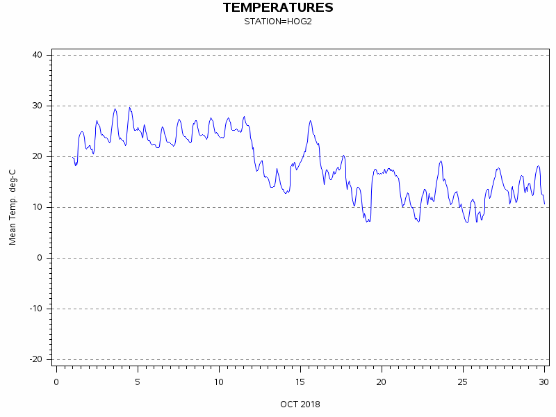 TEMPgraph
