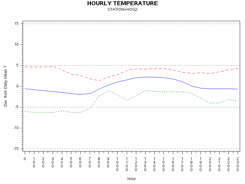 TEMP1graph