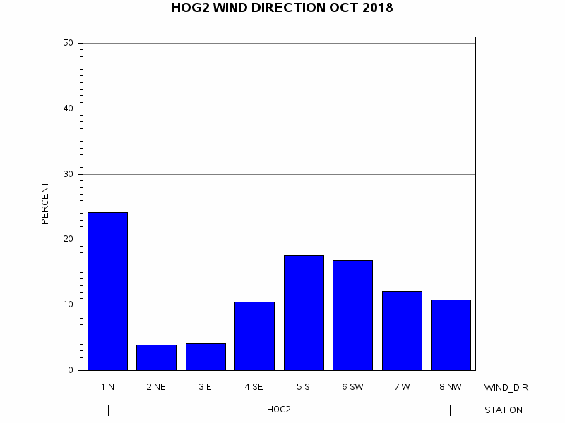 WINDDgraph
