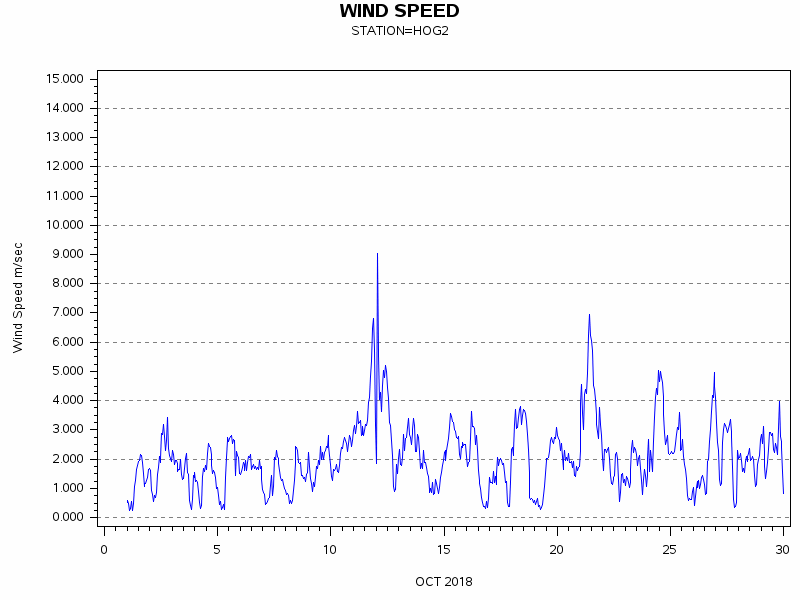 WINDSgraph