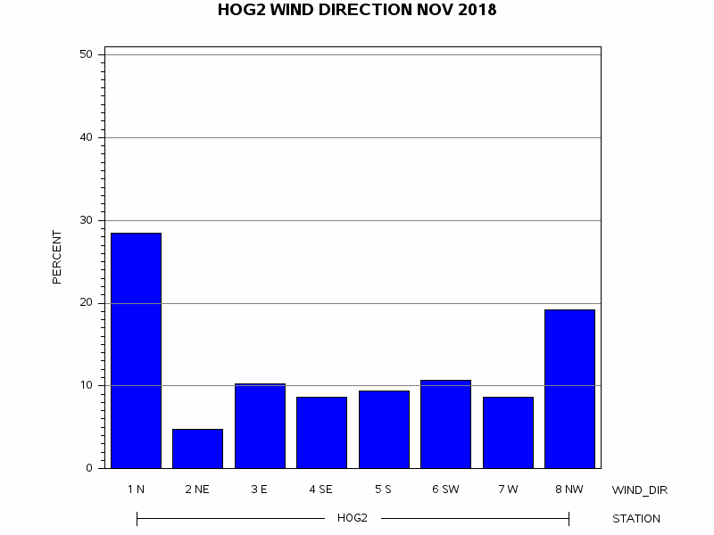 WINDDgraph