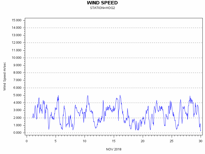 WINDSgraph