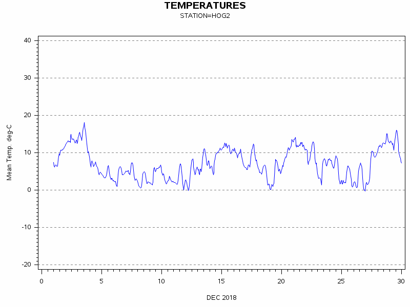 TEMPgraph
