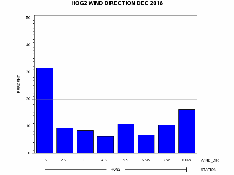 WINDDgraph