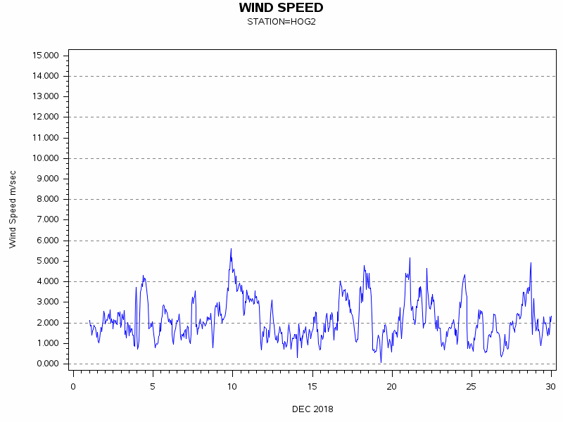WINDSgraph