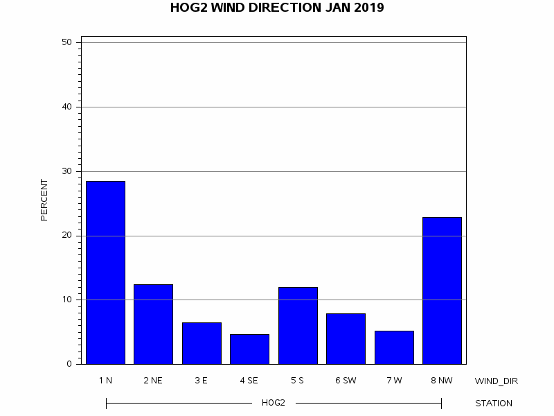 WINDDgraph
