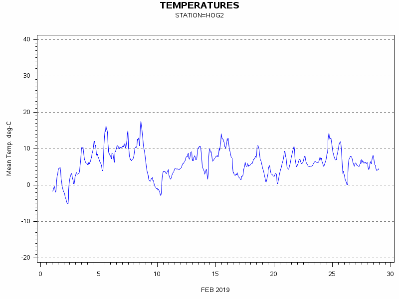 TEMPgraph