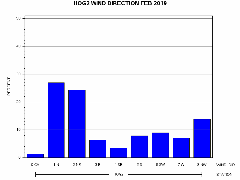 WINDDgraph