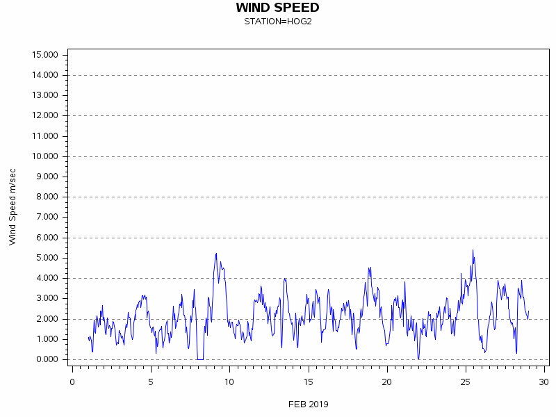 WINDSgraph
