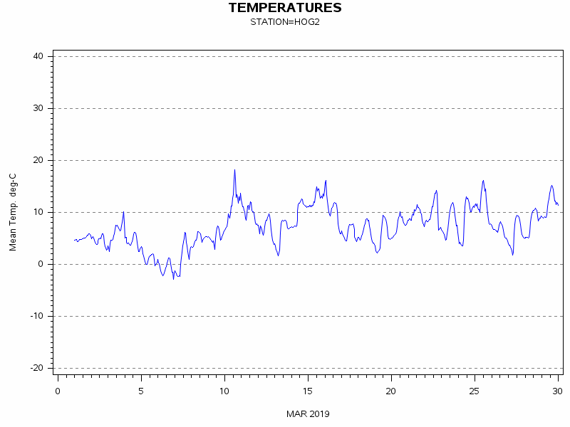 TEMPgraph
